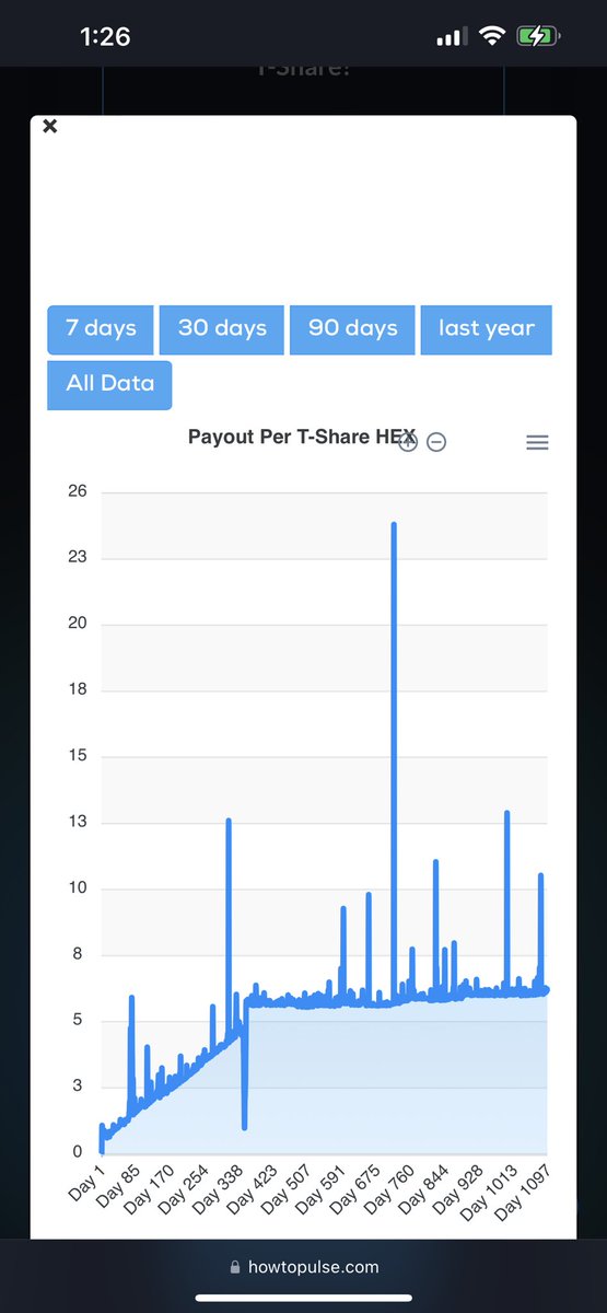 HEXtronaut's tweet image. You love to see it! 

Tshares are deflationary, and the design is brilliant.

Great site by the way!

But yeah, amount of tshares goes down, the payout per #tshare goes up as does the price in #HEX per tshare. 

All of that equals price go up. (Eventually)