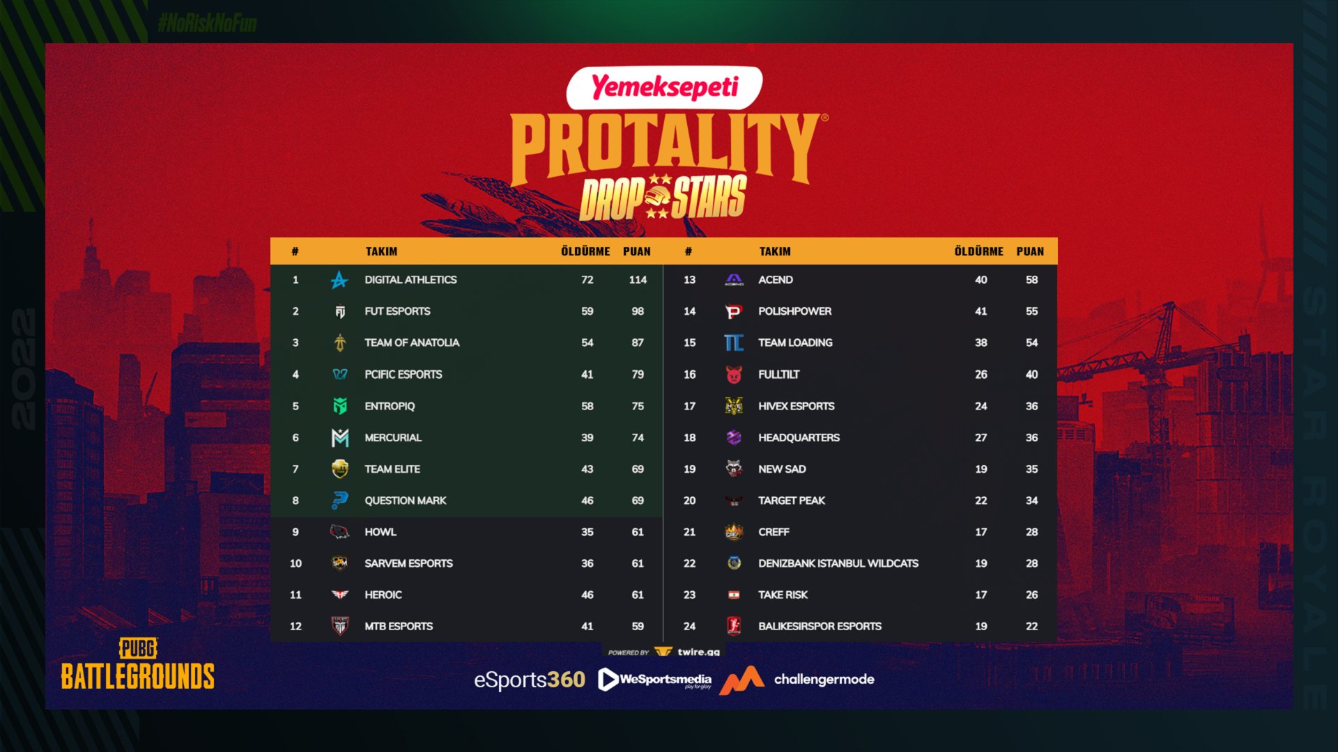 PROTALITY Upper Bracket Puan Durumu