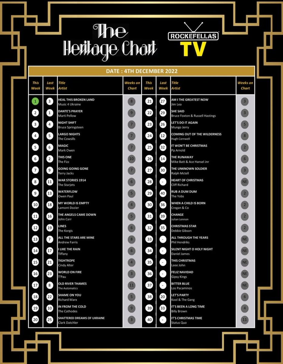DeanoTheBeano72's tweet photo. T'pau's new Single #WorldOnFire is up 7 places to #16 in this week's #HeritageChart AND the charity single @music4ukraine_  #HealThisBrokenLand featuring @caroldecker @THENJERICO @NickHeyward @iamNathanMoore @thechristians @Rev_Dr &amp;  #TheAdventures has hit the top spot!!! 🇺🇦 💙💛 https://t.co/Sl3awEfisA