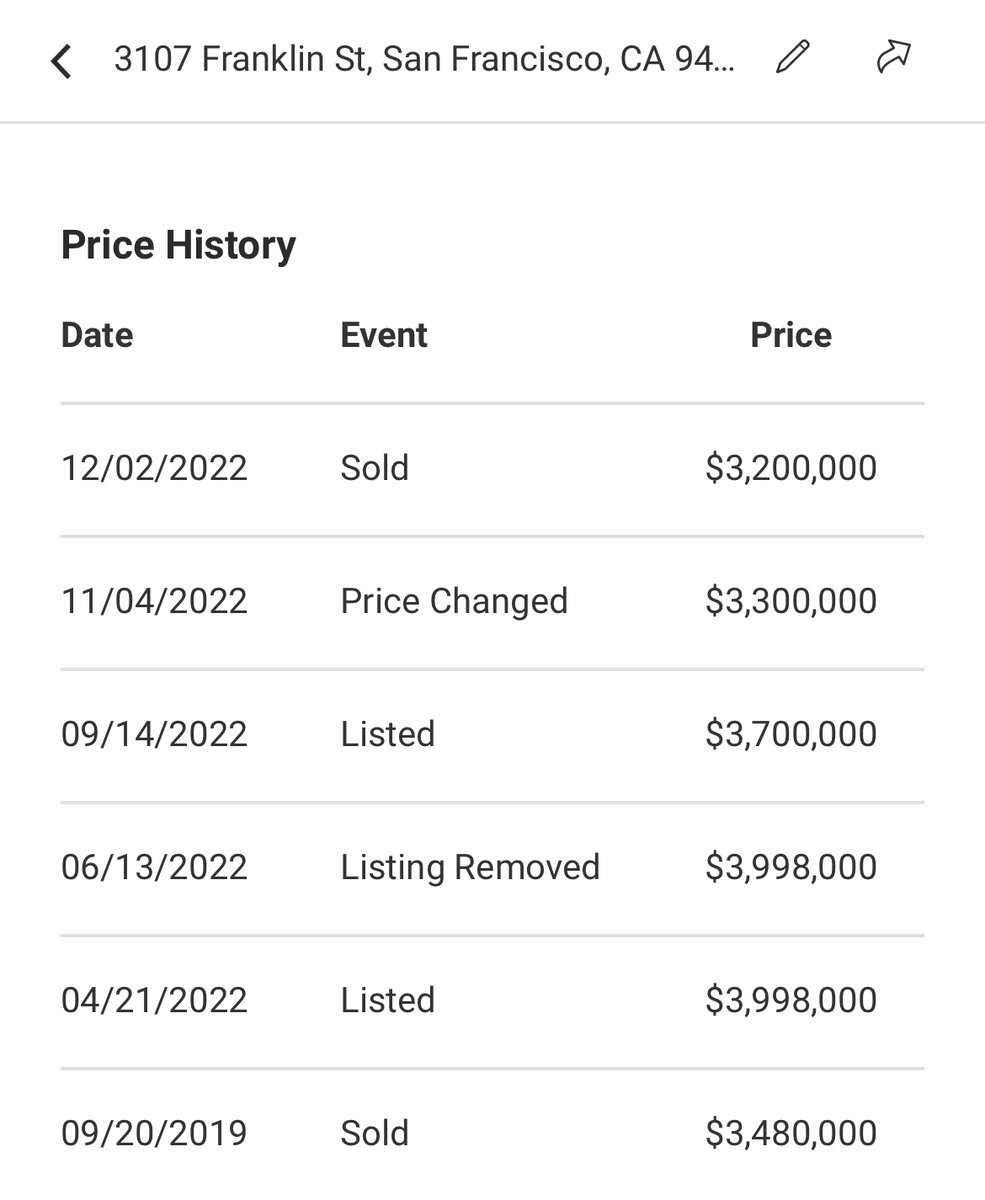 San Francisco SFH in the Marina sold Dec 2 for 8% less than it did in September 2019 and 20% less than asking price in April. Good indication of where we are.