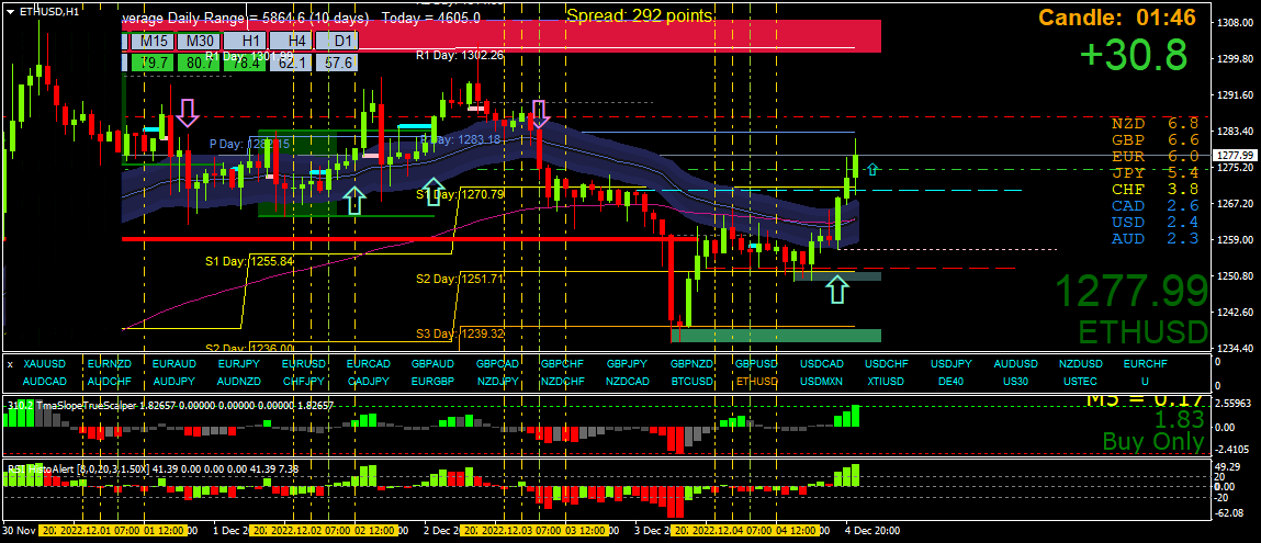 BestForexMethod's tweet image. $eth #eth #Ethereum  #TradeLikeAMachine #3cr #RsiHisto #3CRsquad #Gold

#TradersHelpingTraders #BestForexMethod #RebelAnt3cr