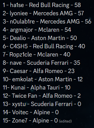 F1DankeSeb's tweet photo. Ligde zirve yarışı kızıştı 🔥

WDC'de tam tamına 5 pilot kıyasıya rekabet halindeyken markalar sıralamasında Red Bull Racing lider Mercedes'in ensesinde! https://t.co/yZKw2DvkkB