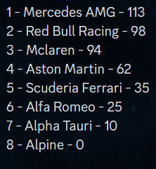 F1DankeSeb's tweet photo. Ligde zirve yarışı kızıştı 🔥

WDC'de tam tamına 5 pilot kıyasıya rekabet halindeyken markalar sıralamasında Red Bull Racing lider Mercedes'in ensesinde! https://t.co/yZKw2DvkkB