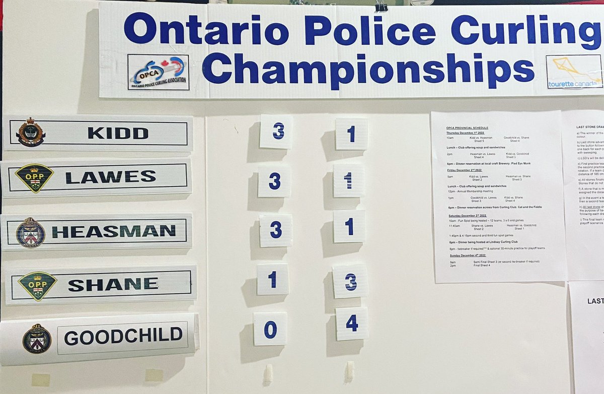 2023 Ontario Police Curling Championships  - Finals @ 2:00 Team Lawes vrs Team Kidd Lindsay Curling Club.        All tied up at 1 - 1 after 3rd end.  Team Kidd with last rock in 4th. ￼