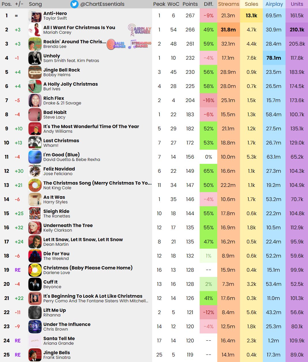 Chart Essentials On Twitter Billboard Hot 100 Final Predictions 