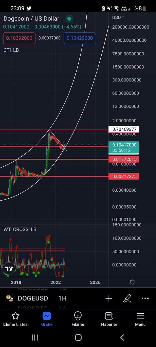 #DOGE Böyle bir şey mümkün mü?