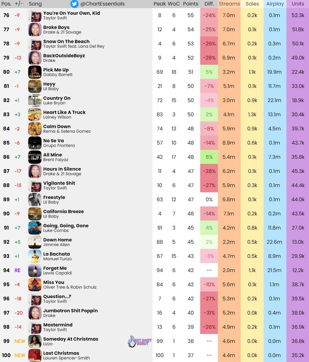 Chart Essentials on Twitter "Billboard Hot 100 Final Predictions