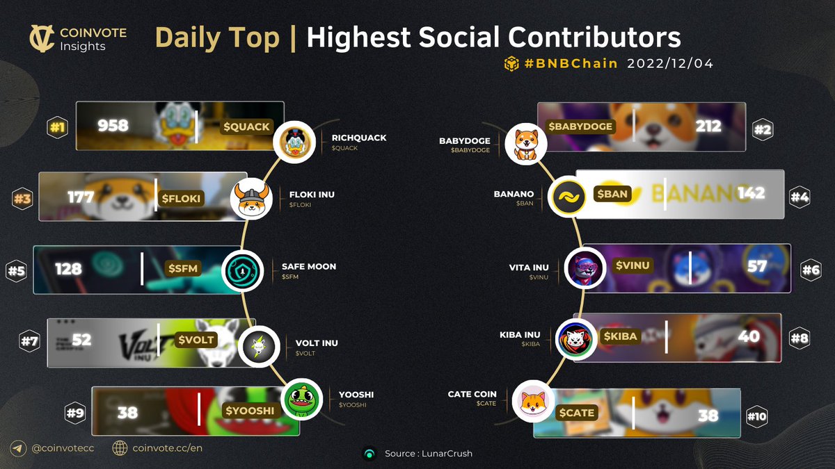 CoinvoteCC's tweet photo. Top #BNBChain Projects by Highest Social Contributors π
$QUACK @RichQuack
#BABYDOGE @babydoge
$FLOKI @RealFlokiInu
$BAN @bananocoin
$SFM @safemoon
$VINU @VitaInuCoin
$VOLT @VoltInuOfficial
$KIBA @KibaInuWorld
$YOOSHI @yooshi_official
$CATE @catecoin
#WEB3 #BSC π https://t.co/adCc9qoVNc
