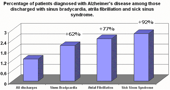 cmdatorg's tweet photo. The important finding using several million hospital discharges was that the % of patients diagnosed with both sick sinus syndrome and #Alzheimers was significantly higher (P < 0.001) compared to the % of those patients diagnosed with #Alzheimers and any other discharge diagnoses https://t.co/MpIlouFLBv