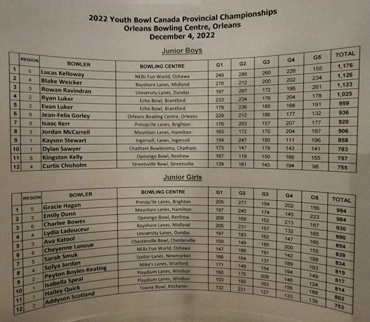 NebsYBC's tweet photo. Congrats to Lucas, Aaron and all the winners from today’s YBC provincial singles!! https://t.co/pe9GZxh4Ql