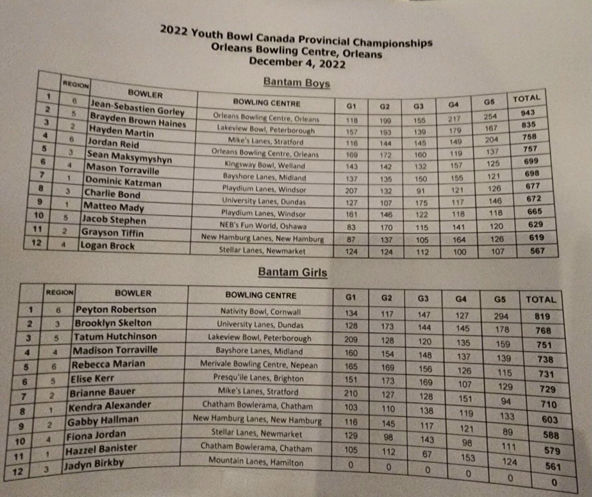 NebsYBC's tweet photo. Congrats to Lucas, Aaron and all the winners from today’s YBC provincial singles!! https://t.co/pe9GZxh4Ql