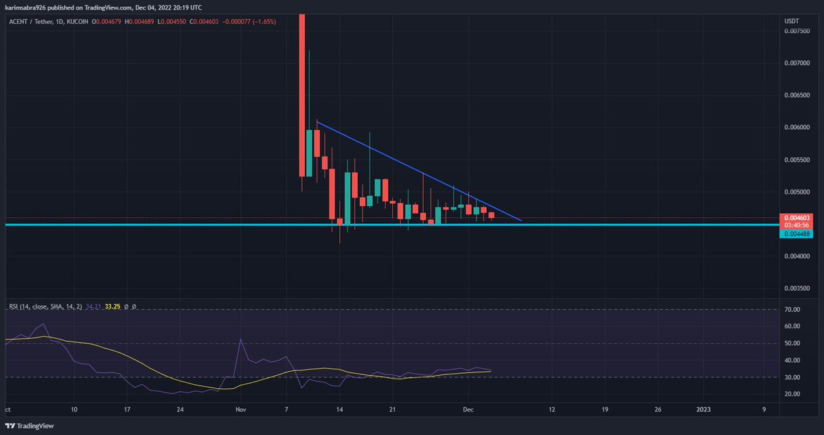 SenpaiCrypt0's tweet photo. Here is a coin i've been eyeing for a while that i think has the opportunity to do an x2 $ACE.

I've set my bids on the support , hoping for a breakout soon. 

don't forget your StopLoss https://t.co/EPQ0b7sULC
