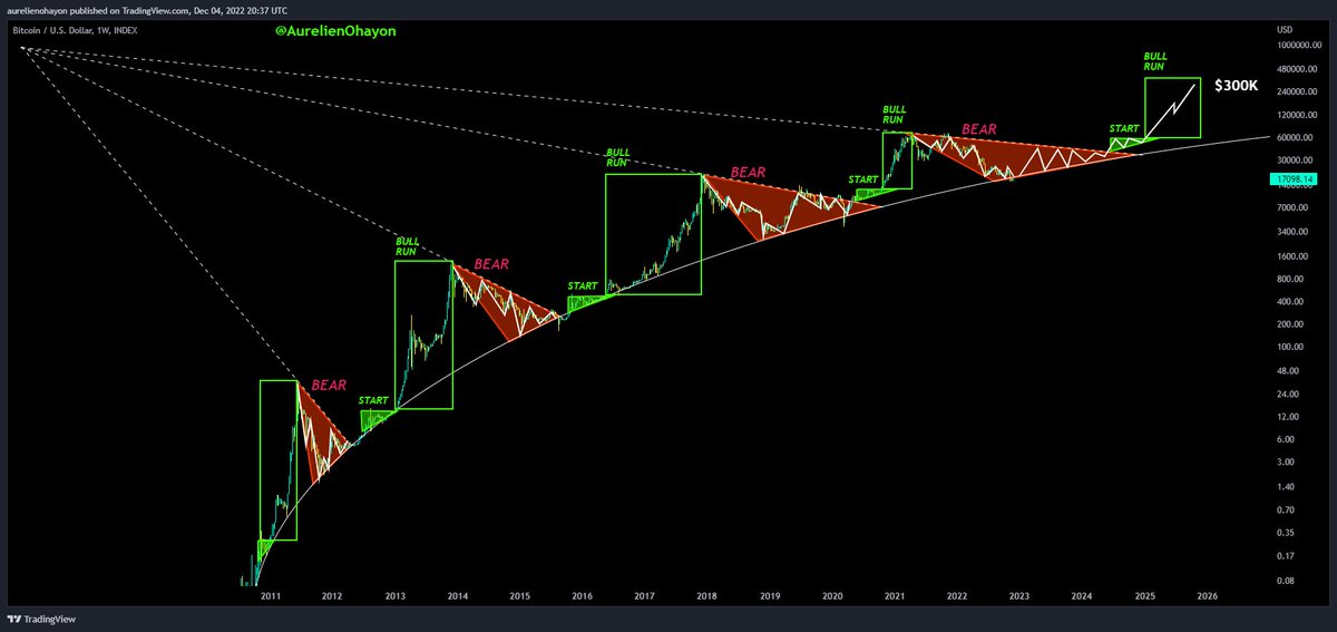 AO_btc_analyst's tweet photo. #Bitcoin is ready for the next huge bull run. https://t.co/BHzrP0zTgc