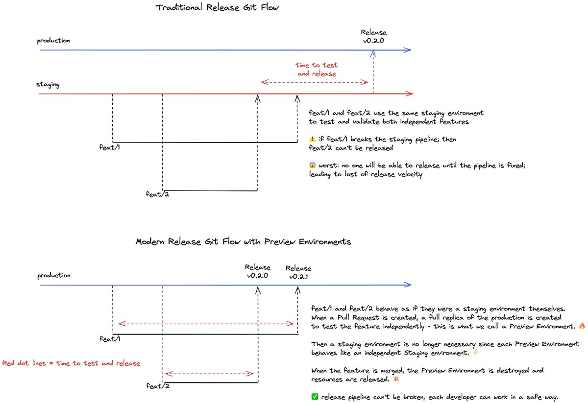 rophilogene's tweet photo. Traditional Release Git Flow vs. Modern Release Git Flow - #gitflow #previewenvironment #DevOps #Git #Developer #100DaysOfCode #programming #SoftwareEngineer #GitHub https://t.co/MlaCICFCF8