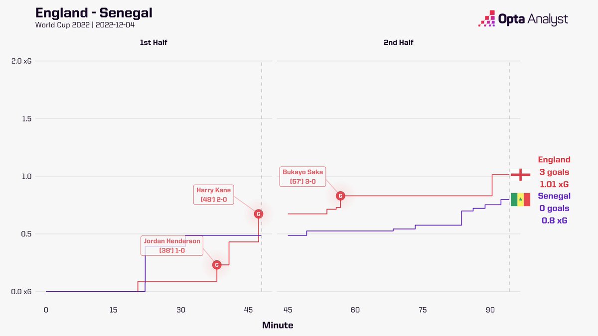 OptaAnalyst's tweet photo. England 3-0 Senegal: England’s 12 goals equal their World Cup high from 2018 (three from the penalty spot in 2018, none in 2022) in three fewer matches and lead the tournament. Your move, Spain (nine).

#ENGSEN #FIFAWorldCup https://t.co/atDjCu5lvL