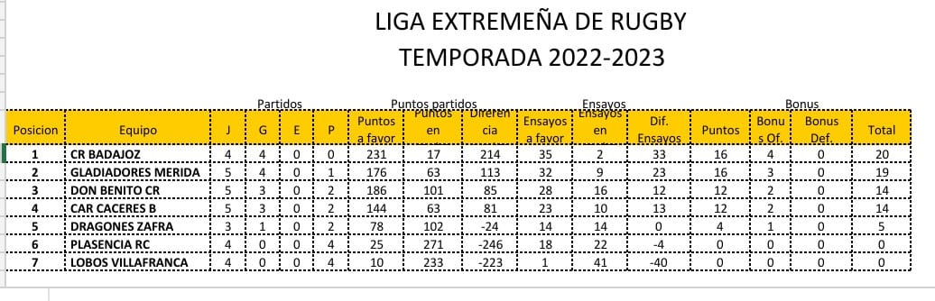 Clasificaciòn liga rugby Extremadura 
#merida #rugby #rugbymerida #liga 
#ayuntamientodemerida #gladiadoresmeridarugby