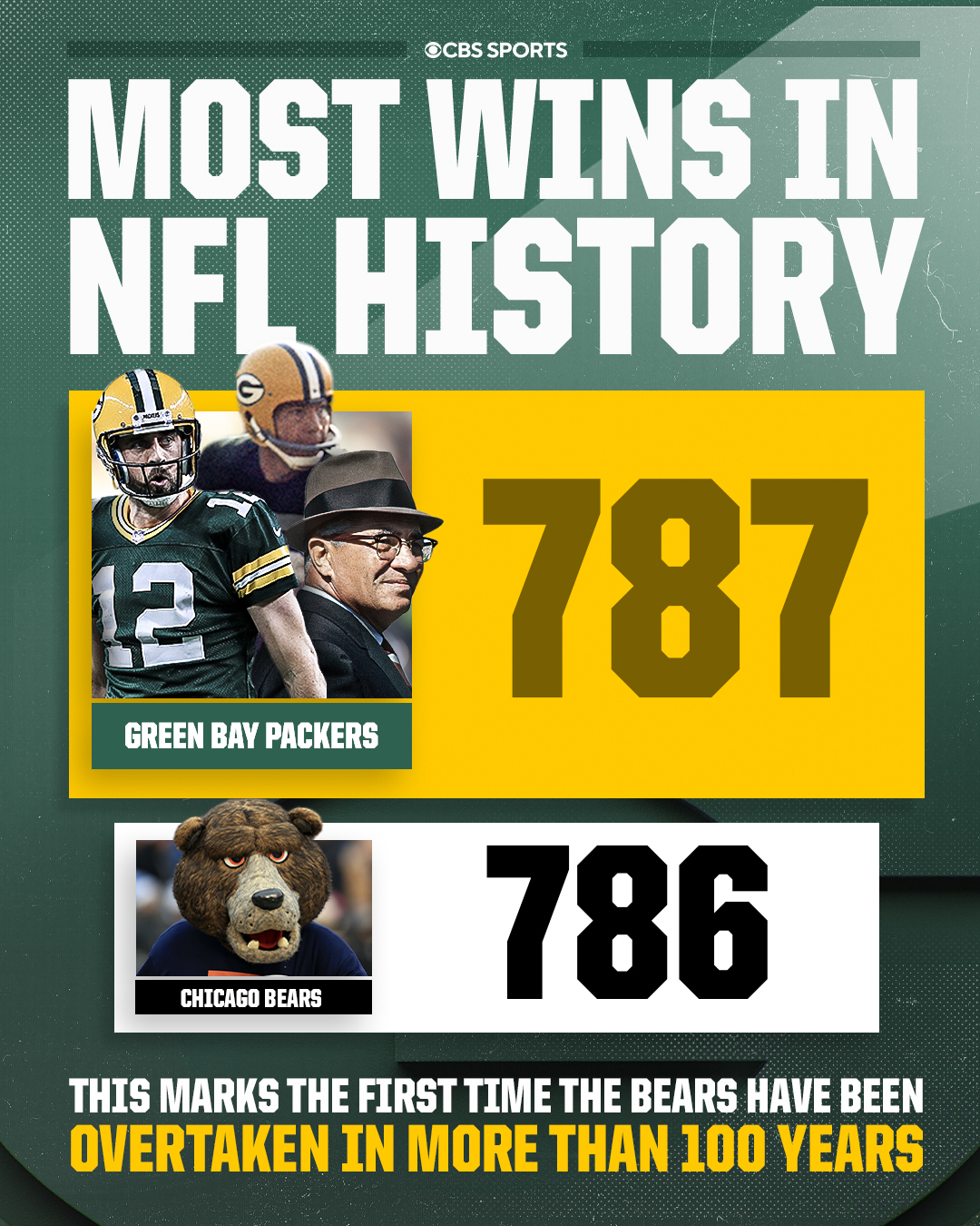 NFL On CBS On Twitter The packers Have The Most Wins In NFL nfl-on-cbs-on-twitter-the-packers-have-the-most-wins-in-nfl