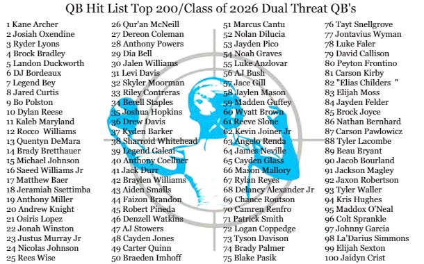 QBHitList's tweet photo. 🚨JUST RELEASED!!!🚨

@QBHitList TOP 200 RANKINGS

CLASS OF 2026 "Dual Threat" QB's 

⏩⏩⏩Complete '26 Dual Threat QB rankings: https://t.co/YzVVZNKDFZ

#QBHLTop200 https://t.co/oA2WNct2VS
