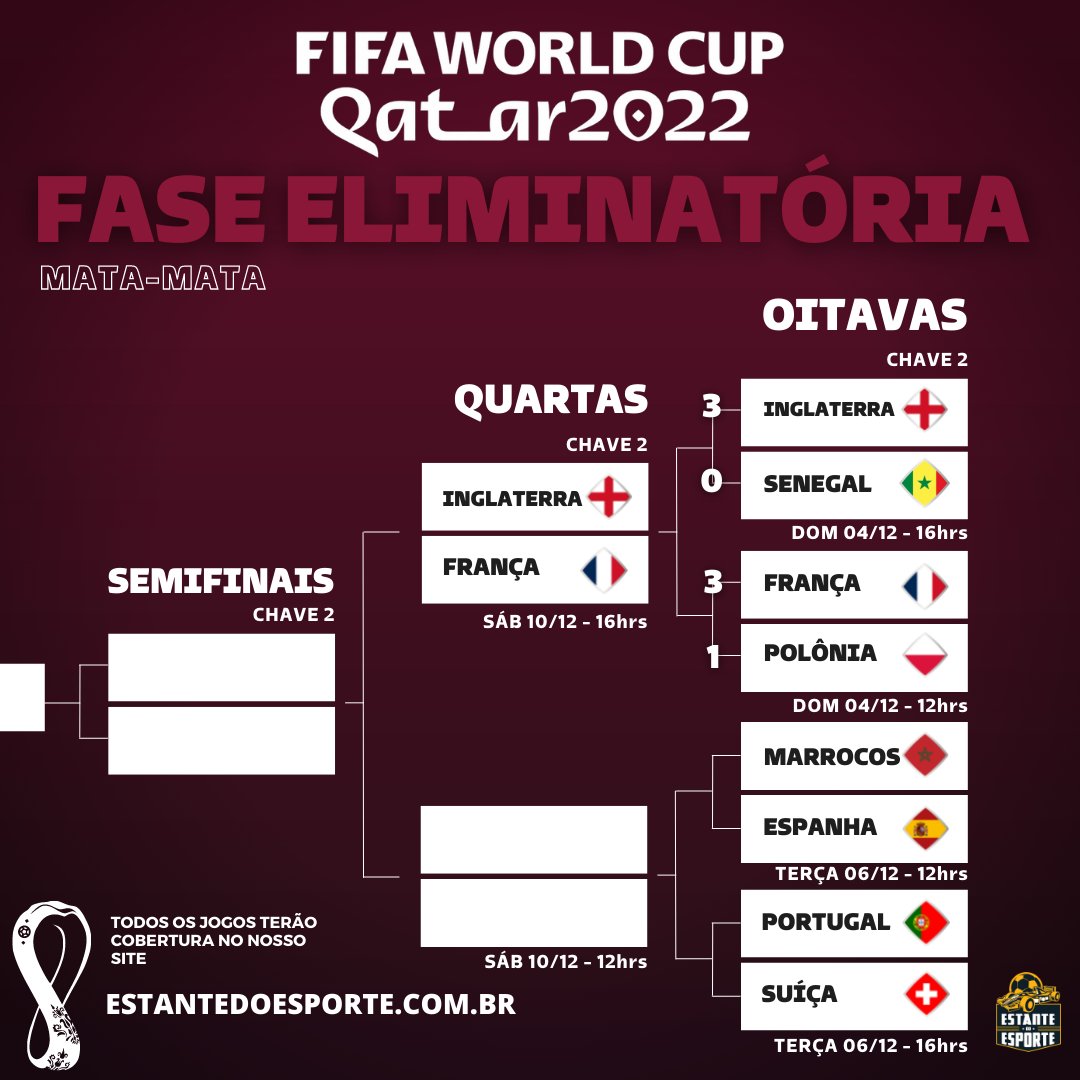 EsporteEstante's tweet photo. CHAVEAMENTO DA COPA 🏆

Já temos mais duas seleções garantidas nas quartas e um confronto que promete que seja um jogaço...no Sábado (10/12) às 16h

#FIFAWorldCup #qatar2022 #CopadoMundo2022 #Copa22 https://t.co/jPSg0zVk7I