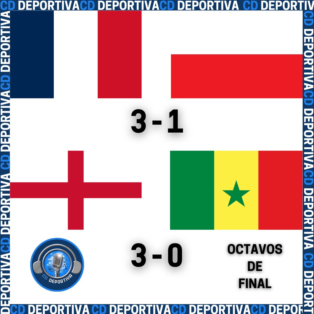 CdDeportiva's tweet photo. ¿𝗙𝗶𝗻𝗮𝗹 𝗮𝗱𝗲𝗹𝗮𝗻𝘁𝗮𝗱𝗮? 👀

Francia e Inglaterra arrasan a Polonia y Senegal respectivamente; se medirán en cuartos de final 🔥

Mbappé se lució hoy, ¿será el jugador del torneo? 🐢

#ElMundialEnCDDeportiva
#Qatar2022 https://t.co/xaiBh4C6iN