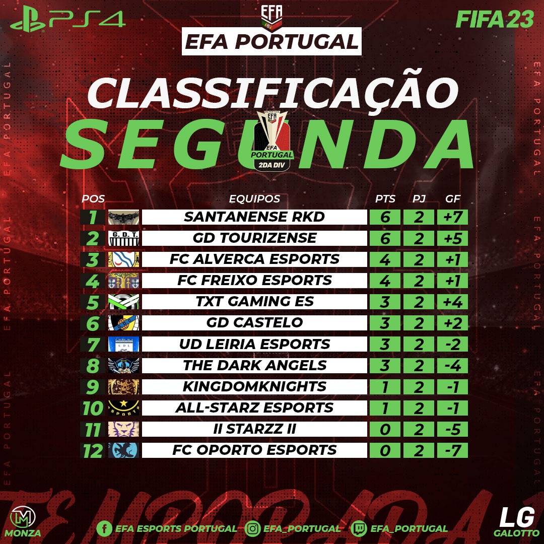 🏆 Tabela classificativa - Segunda Liga🏆 

Apos a primeira dupla jornada temos duas equipas igualdade pontual no topo da tabela Santanense RKD e GD Tourizense esports
seguido da equipa FC Alverca esports em terceiro lugar.

#efaesports 
#efaportugal