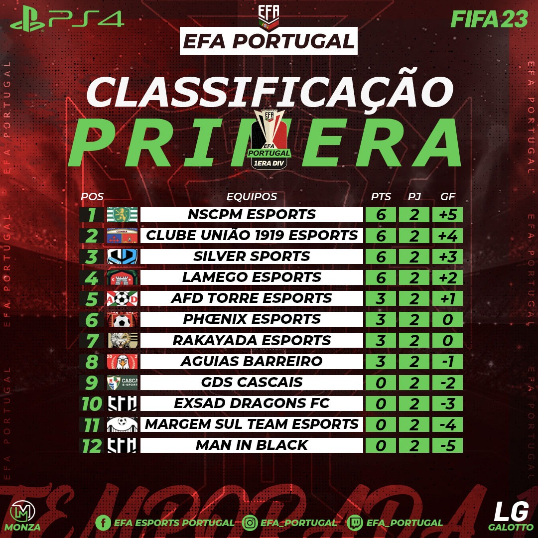 🏆 Tabela classificativa - Primeira Liga🏆 

Apos a primeira dupla jornada temos quatro equipas igualdade pontual no topo da tabela NSCPM Esports , Clube União 1919 Esports,  Silver esports e
Lamego Esports 

#efaesports 
#efaportugal