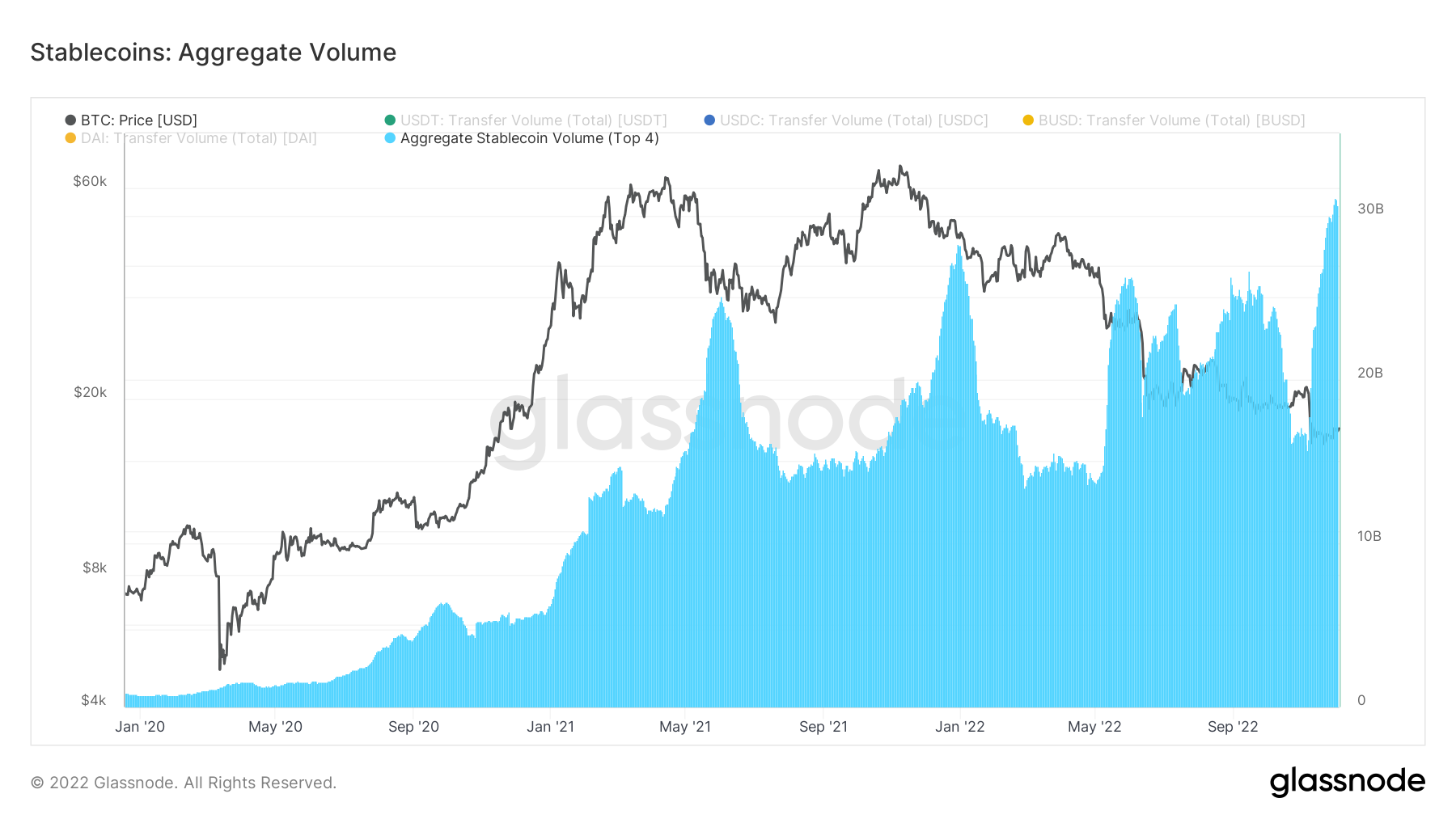 Stablecoin Aggregate Volume