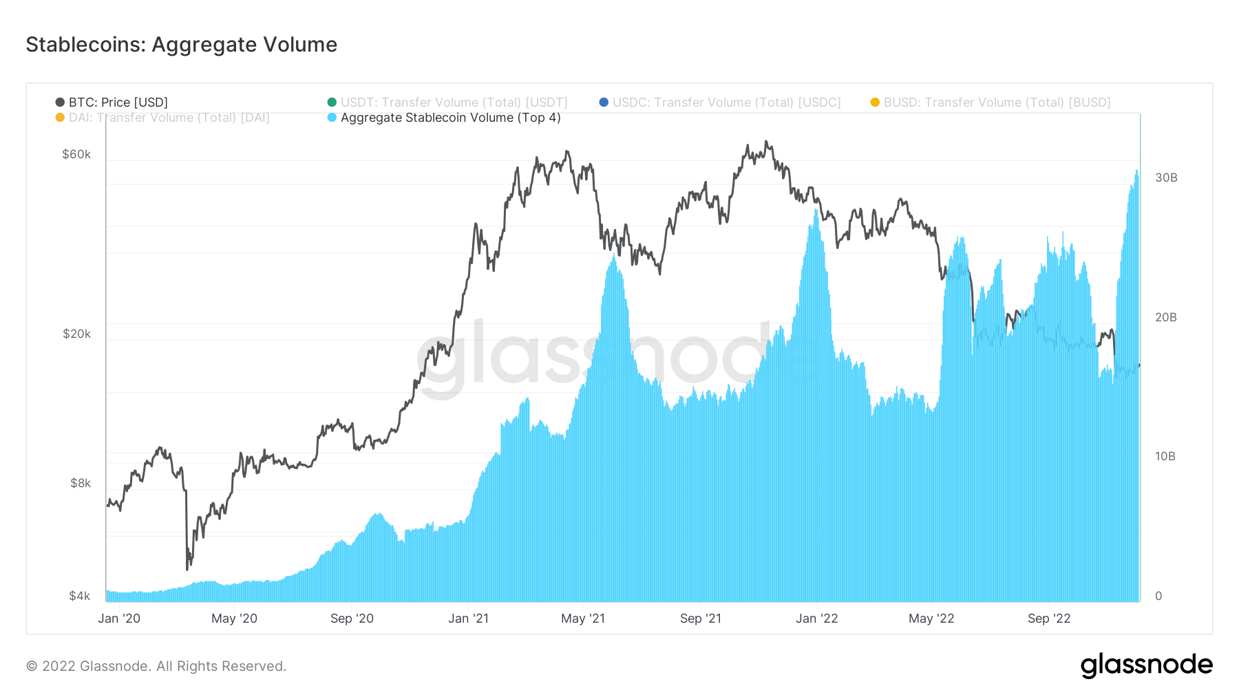 Total amount of stablecoins