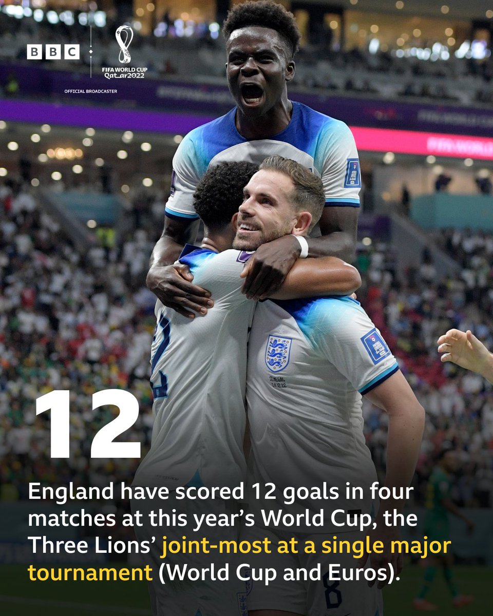 England are already level with their 12 goals at the 2018 World Cup 🔥 #BBCFootball #BBCWorldCup