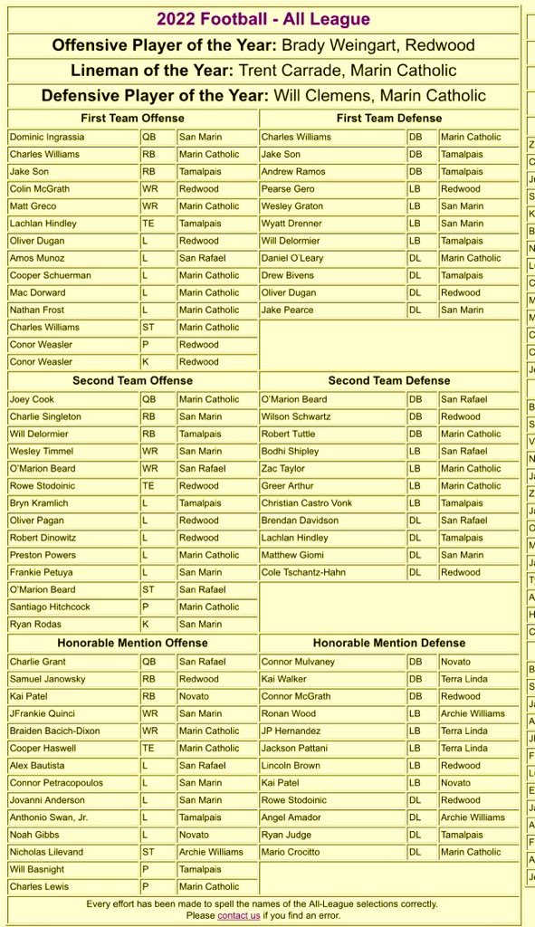 ❗️All League❗️

Congratulations to all of our Dawgs on earning all league Football 🏈 MCAL honors.

We will highlight individual athletes this upcoming week with coaches comments

#WeAreSR <a href="/westcoastpreps_/">West Coast Preps</a> <a href="/marinij_sports/">Marin IJ Sports</a>