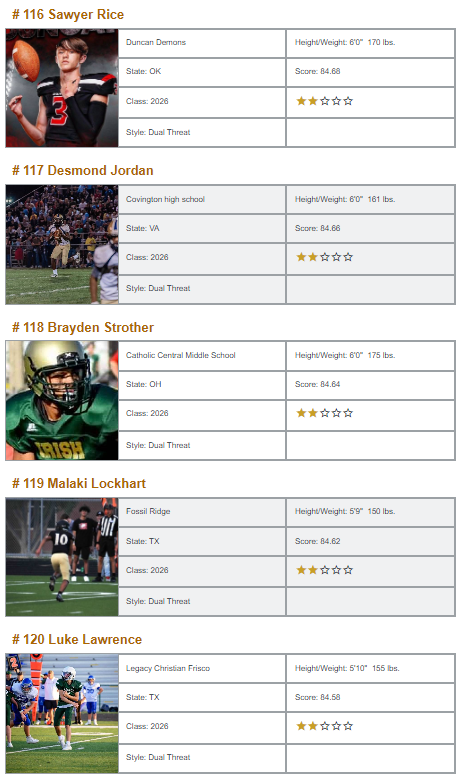 QBHitList.com (@qbhitlist) on Twitter photo <a href="/QBHitList/">QBHitList.com</a> Top 200 Rankings/Class of 2026 "Dual Threat" QB's
Complete '26 Dual Threat Rankings: qbhitlist.com/qbhl-top-150/?…
#QBHLTop200
👀#101-120 <a href="/QBHitList/">QBHitList.com</a> Top 200 Rankings/Class of 2026 "Dual Threat" QB's
Complete '26 Dual Threat Rankings: qbhitlist.com/qbhl-top-150/?…
#QBHLTop200
👀#101-120