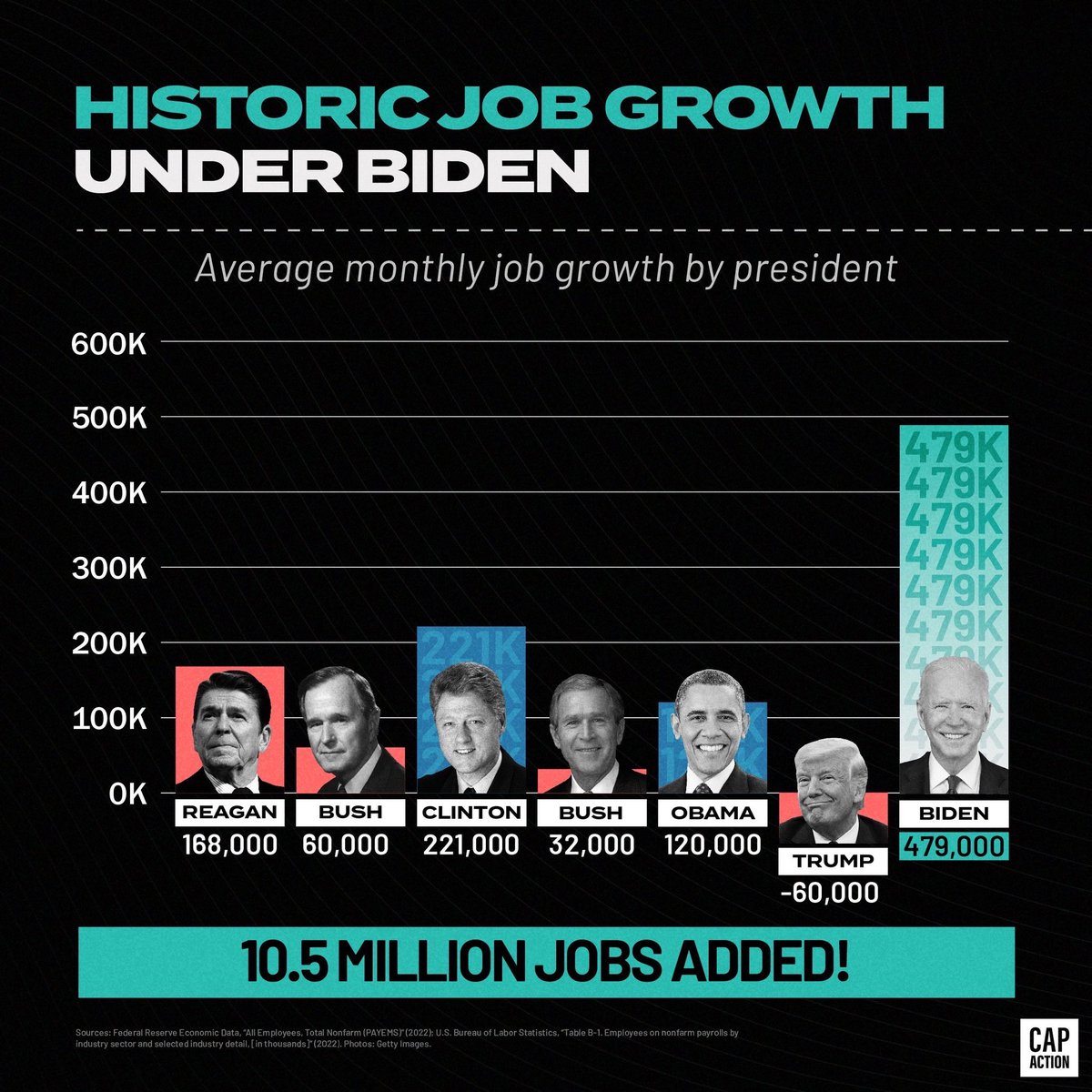 Tweet7G's tweet photo. @POTUS Not to mention all the people that lost their jobs under previous administration are back at work…and millions more!! #BidenBoom 💥 https://t.co/q9IHDIpuCQ
