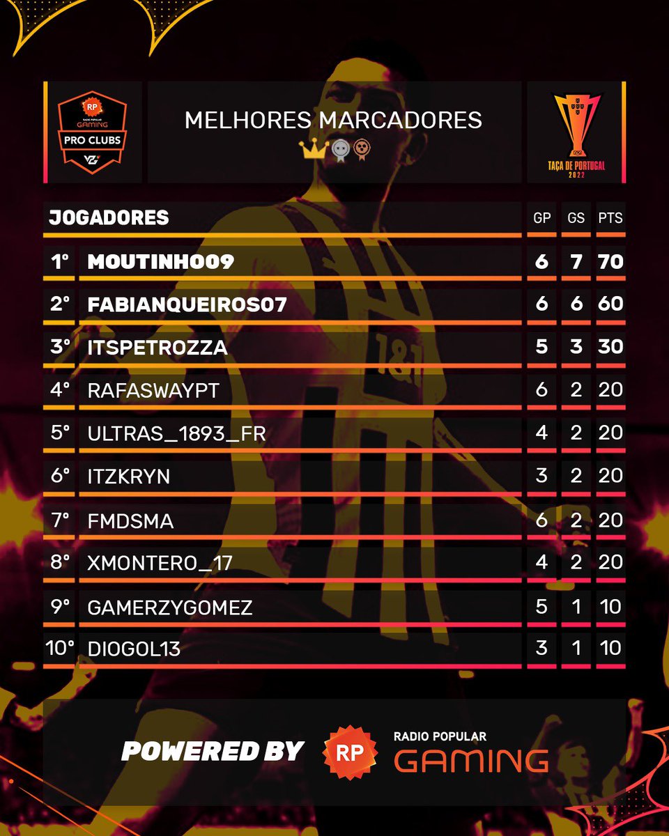 Liga Clubs by Radio Popular (@clubs_dotgaming) on Twitter photo ๐ ๐๐๐๐ข๐ฅ๐๐ฆ ๐ ๐๐ฅ๐๐๐๐ข๐ฅ๐๐ฆ
๐Taรงa de Portugal VPG Powered by <a href="/radiopopularPT/">Radio Popular</a>
<a href="/Moutinho09/">Moutinho09</a> mantรชm-se na frente da lista dos melhores marcadores.
#VPGPortugal #ProClubs #FIFA23 ๐ ๐๐๐๐ข๐ฅ๐๐ฆ ๐ ๐๐ฅ๐๐๐๐ข๐ฅ๐๐ฆ
๐Taรงa de Portugal VPG Powered by <a href="/radiopopularPT/">Radio Popular</a>
<a href="/Moutinho09/">Moutinho09</a> mantรชm-se na frente da lista dos melhores marcadores.
#VPGPortugal #ProClubs #FIFA23