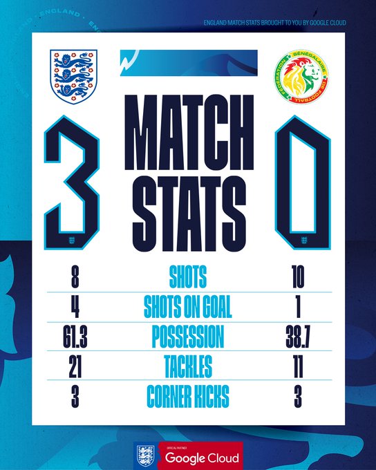 Match stats:

England 3-0 Senegal
Shots: 8-10
Shots on goal 4-1
Possession %: 61.3-38.7
Tackles: 21-11
Corners: 3-3