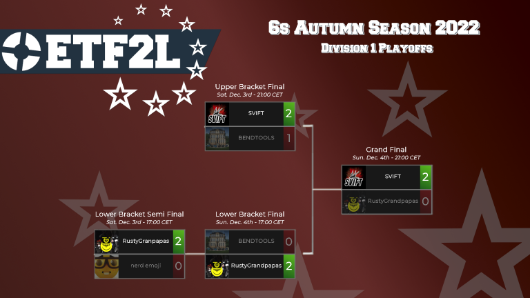 It took a while to get there, but we are the winners of Div1 of the Autumn Season 2022!! GGs to all teams!!!

SVIFT_OUT.