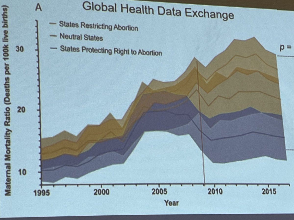 States restricting #abortion have worse health outcomes and increased maternal mortality for #bipoc populations - Dr David Eisenberg #SFP2022