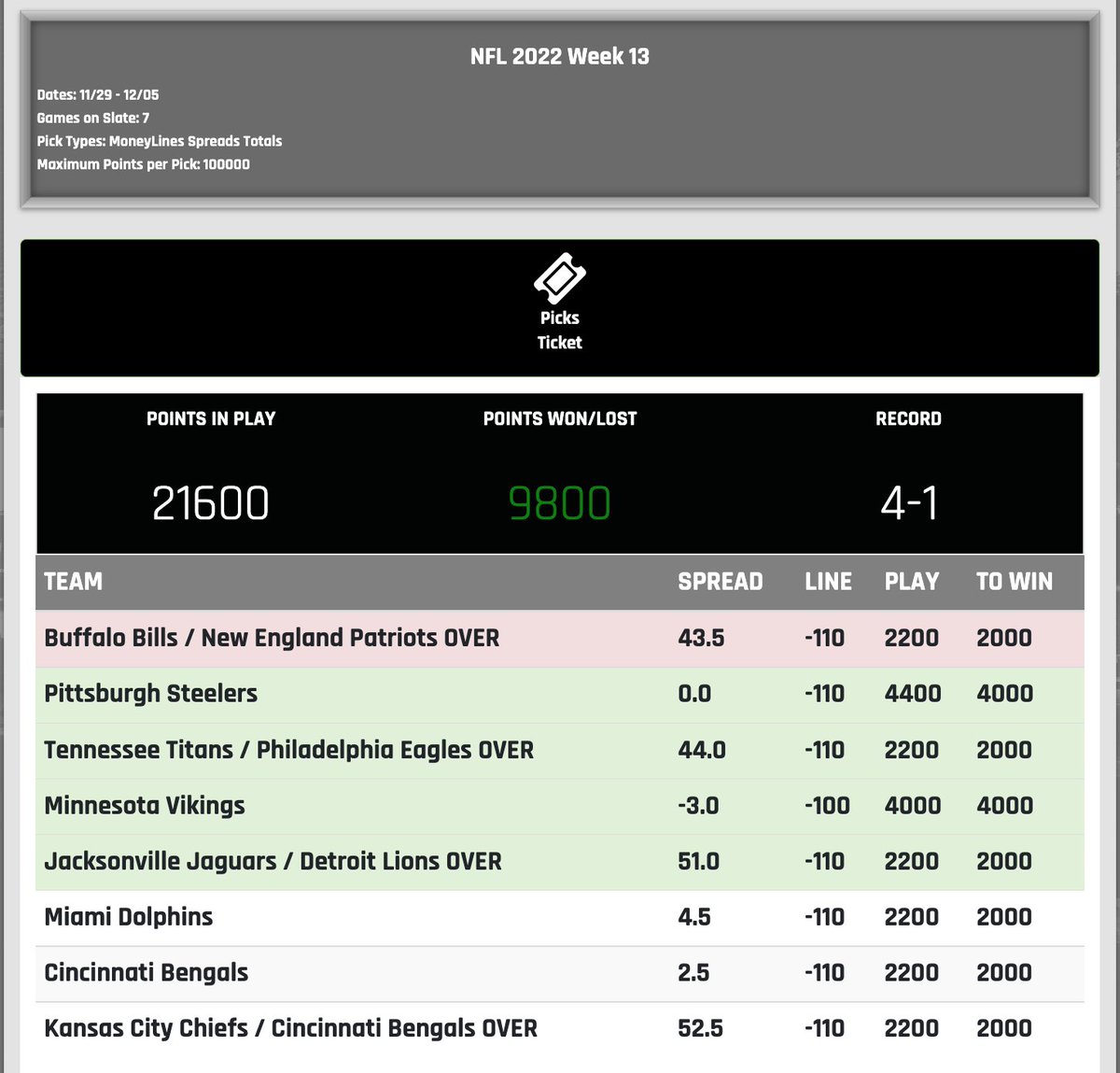 BookEMasterCom's tweet image. Good day so far, playing with house money in the late games #GamblingTwitter #NFL