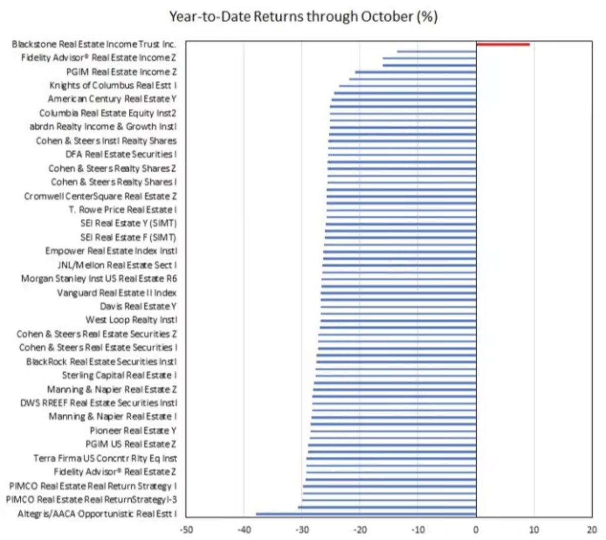 Schuldensuehner's tweet image. Financial sector shaken after Blackstone limited withdrawals in one of its largest private real estate funds. Investors concerned about real estate values as econ data shows US housing mkt conditions continue to soften. FT article puts thing in perspective ft.com/content/23a22e…