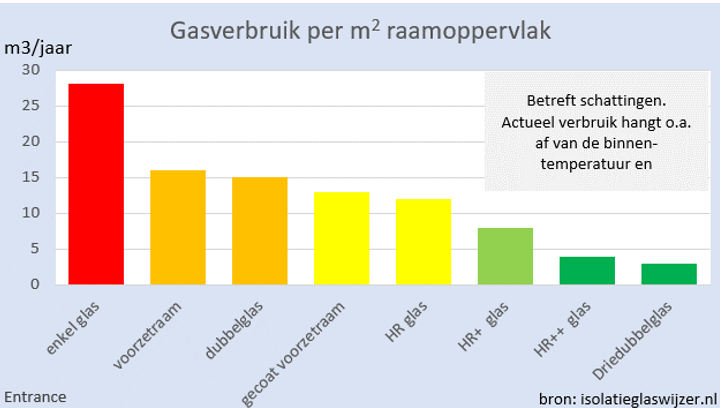 Bijna ongelooflijk: er is nog enorm veel enkel glas in NL (huur)huizen. Ook bij u? En zo niet, heeft u enig idee welk soort glas u in uw huis heeft?
#grafiekvandedag
NB: indien u uw huis met een warmtepomp verwarmt, dan de getallen x3 en in kWh/jaar.