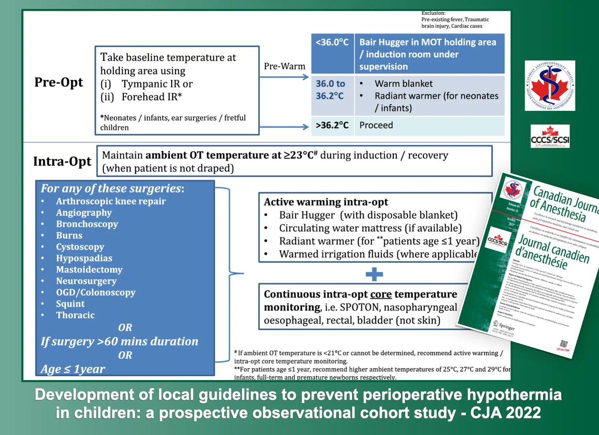 CJA_Journal's tweet photo. Development of local guidelines to prevent perioperative hypothermia in children: a prospective observational cohort study | #Anesthesia #Anesthesiology   https://t.co/mDS8ttoc1q https://t.co/YHQhlZ3n8I