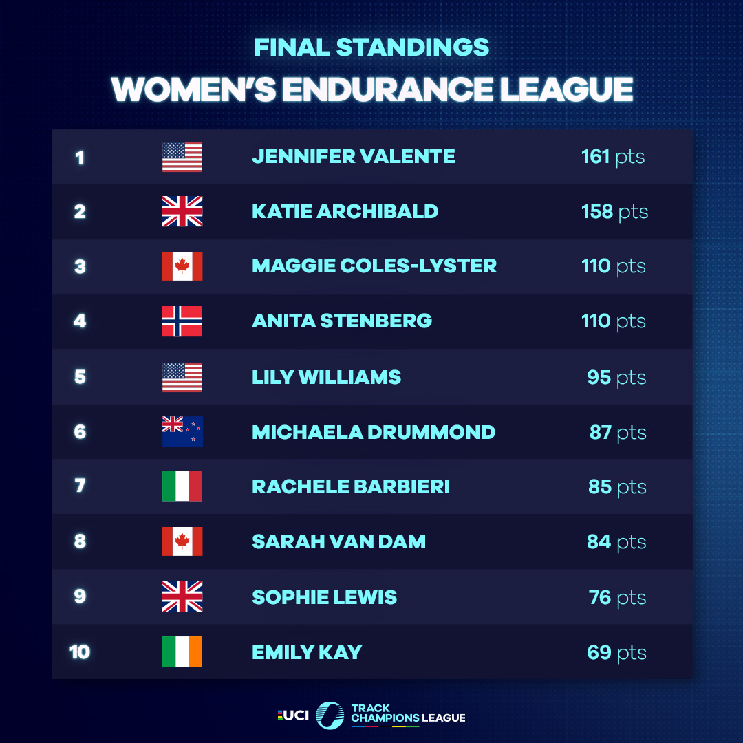 UCI Track Champions League tweet media