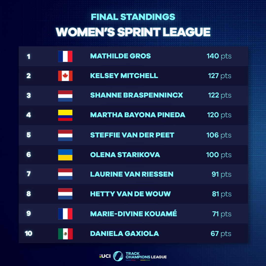 UCI Track Champions League tweet media
