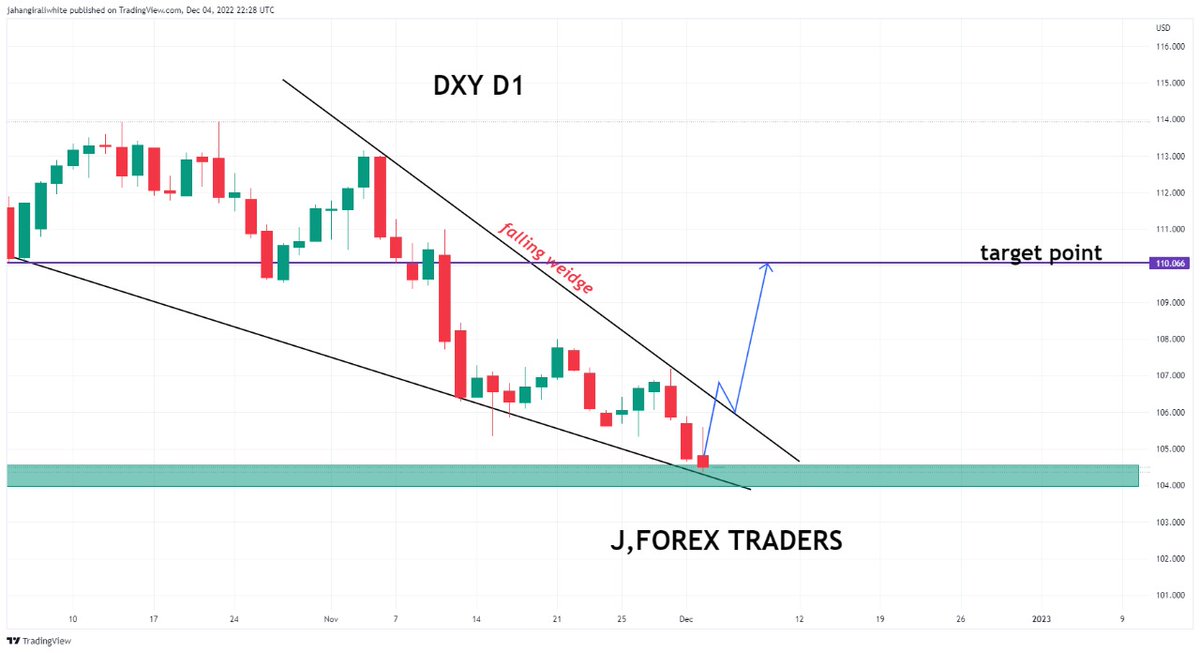 JForexTraders1's tweet photo. Dxy D1 Technical anylis chart
Hurry up guys many Signals are ready
Join our Telegram chaneel
#forextrader #Forex3D #forexgold #forexlifestyle #forexsignal #Btc #Crypto 
https://t.co/6zlIuNEktr https://t.co/u1JCoNXlrE