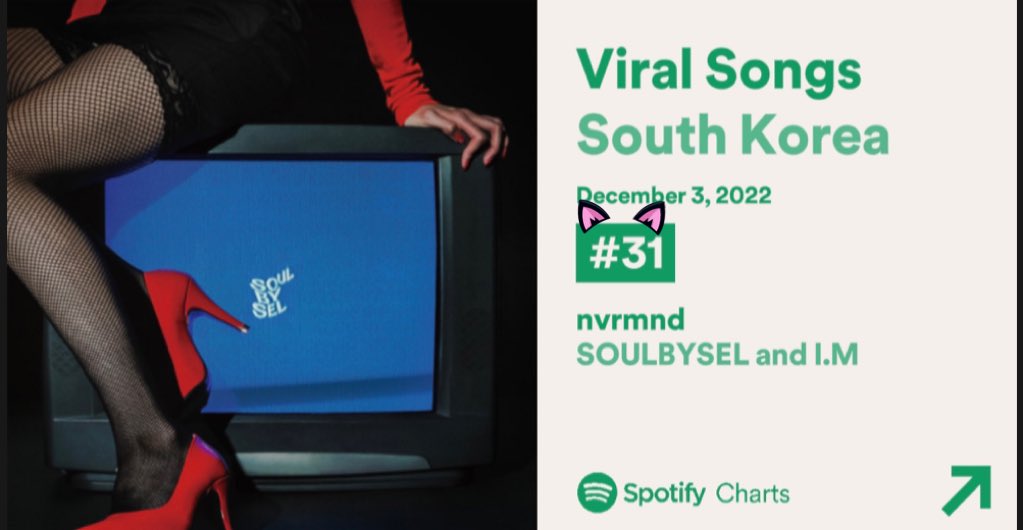 [#wwmx_nvrmnd]

#NVRMND  has stayed on the Spotify South Korea Viral Songs charts for the 6 days at #31 (⬆️) 

💜 open.spotify.com/track/0xxtbKIR…

#IM #아이엠