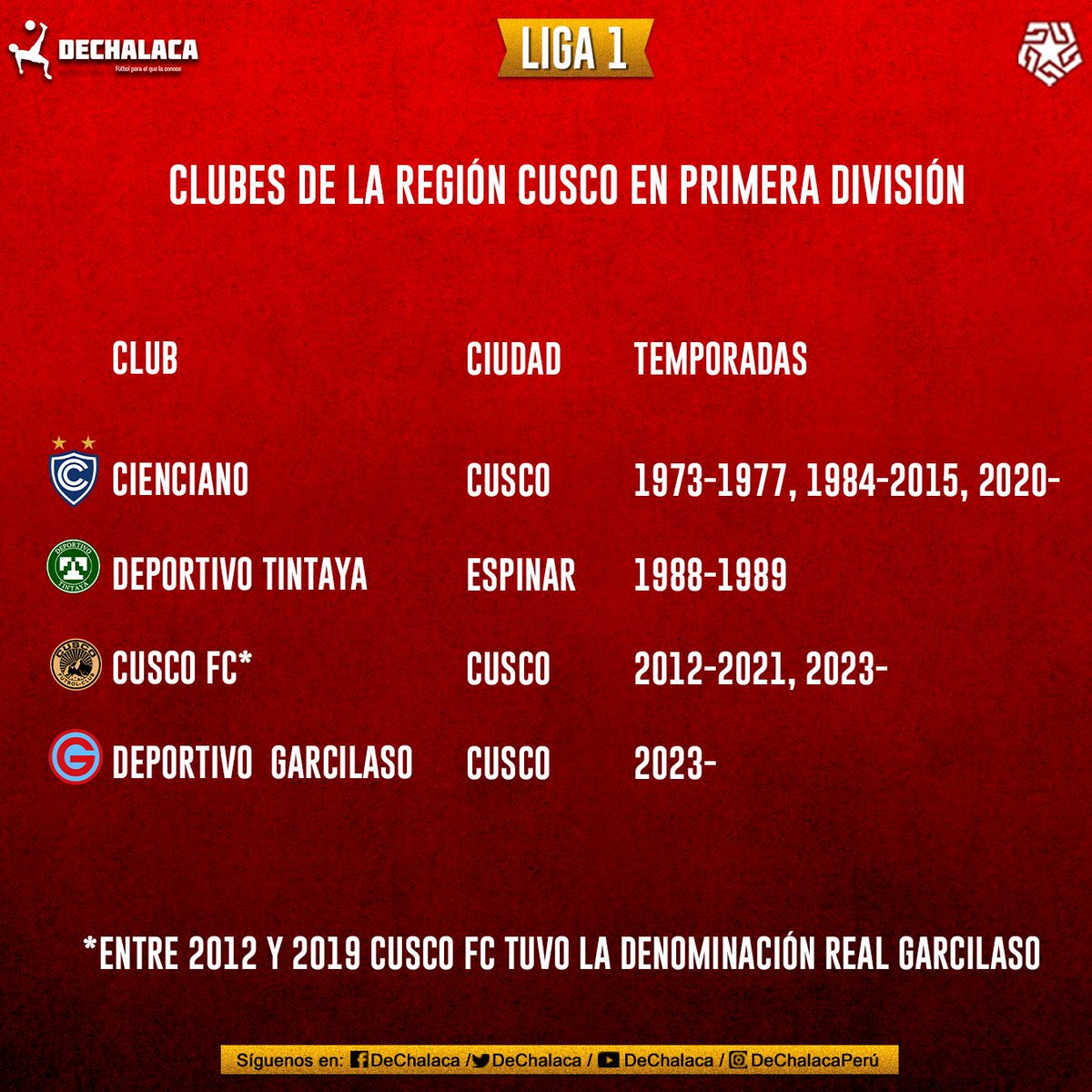 🏆🇵🇪 Deportivo Garcilaso será el equipo número 117 en la historia de los torneos nacionales de Primera División 4️⃣ Es el cuarto club de la Región Cusco en Primera División, tras Cienciano, Deportivo Tintaya y Cusco FC ✅ Es el segundo club del Cusco que alza la @CopaPeru