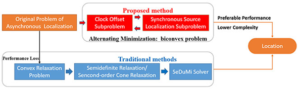Sensors_MDPI's tweet image. A Novel Method for Asynchronous Time-of-Arrival-Based Source Localization: Algorithms, Performance and Complexity
mdpi.com/1424-8220/20/1…
#SourceLocalization #signalprocessing #SensorNetworks