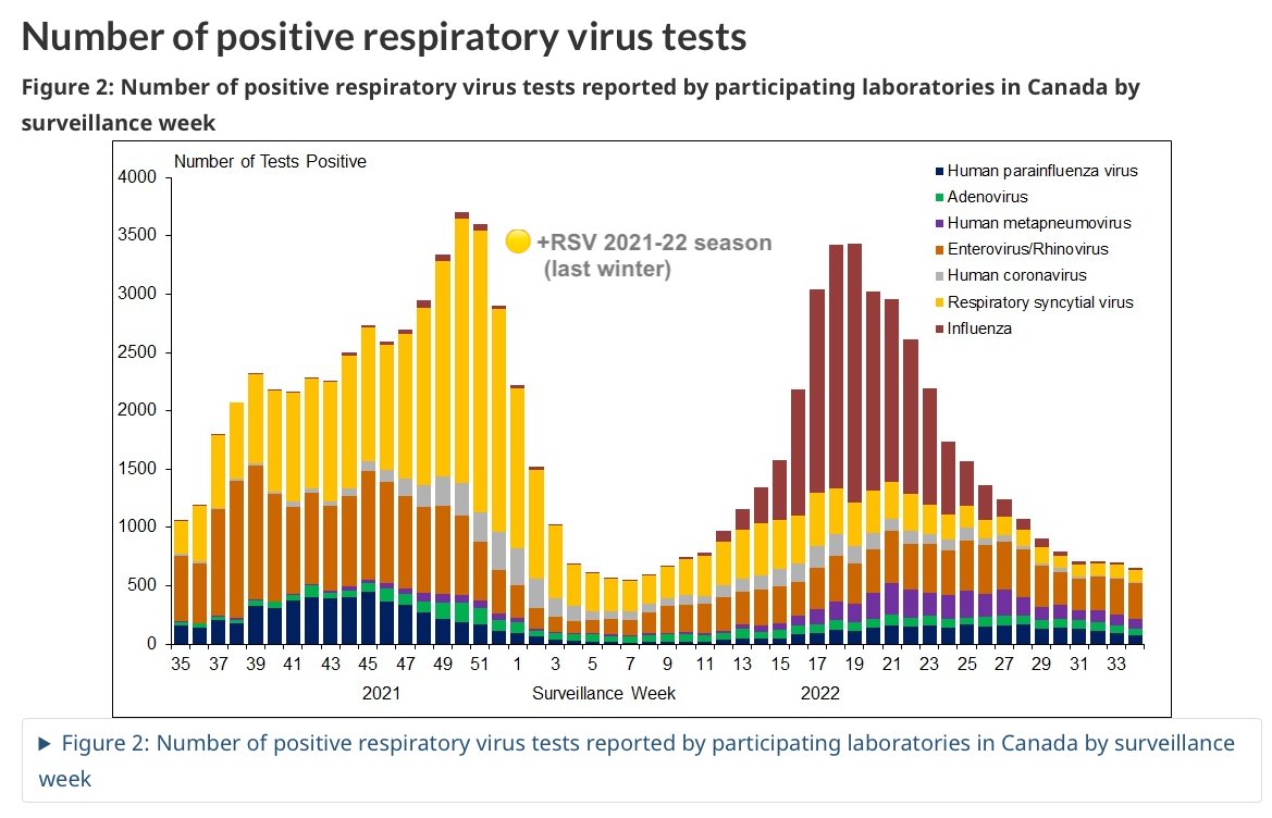 javedalloo's tweet image. Still trying to make sense of why so many kids hospitalized by #RSV right now?
Canada: more RSV last winter (2021-22) than pre-pandemic (2019-20) after 2020-21 gap-year; also greater RSV positivity last winter than now (2022-23)... yet more kids being hospitalized now

#CDNhealth