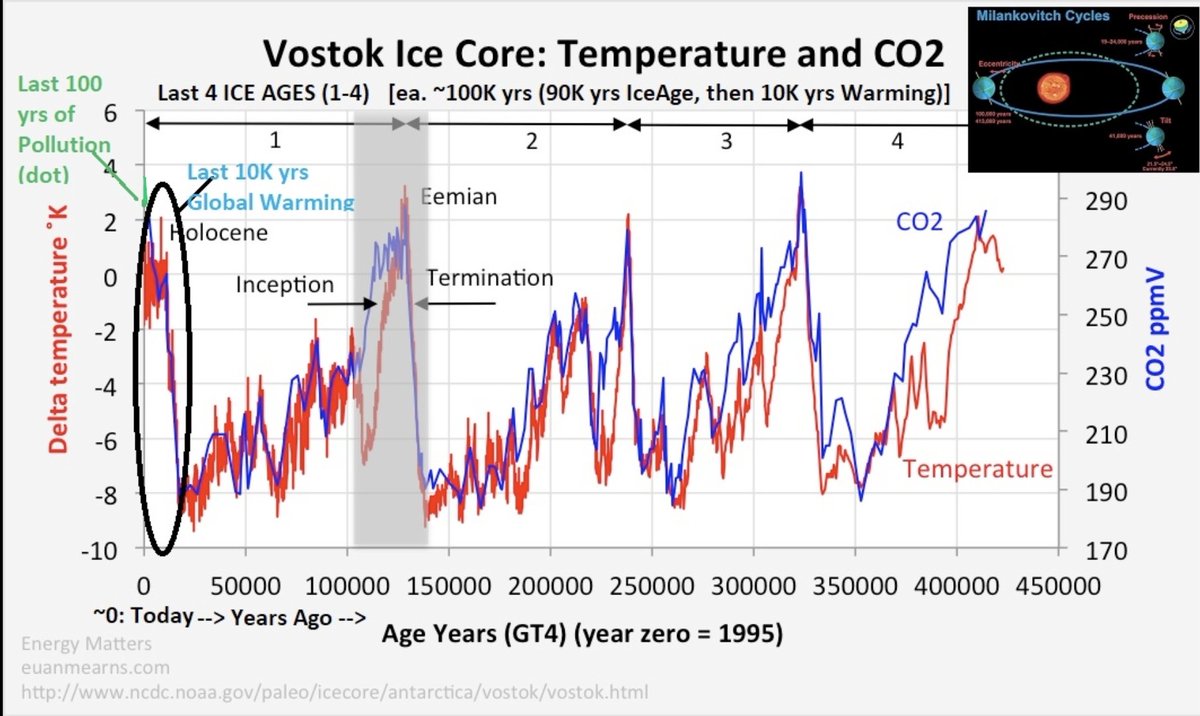 ToddJobson's tweet photo. @bullshitjobs @EricCMack @CNET 1/3: Actually, several things OTHER than the past 100 yrs of Human pollution are THE root causes of climate change:
A> Earth's orbit is a 100K yr repeating cycle (10k yrs warm, 99k #IceAge).. over &amp; over
B> we are going thru an MPR, last time 40k yrs ago caused climate chaos👇
.. https://t.co/7fQki02aNo