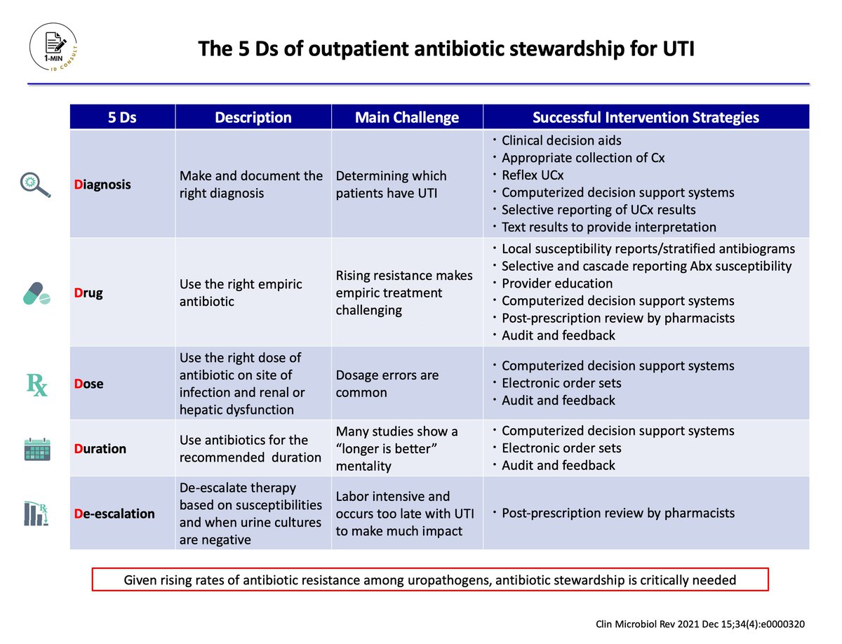1min_IDconsult's tweet photo. 【The 5 Ds of outpatient antibiotic stewardship for UTI】
Let's review 5Ds model of stewardship for UTI
・Diagnosis
・Drug
・Dose
・Duration
・De-escalation

Level: Basic
Importance: ★★★

#IDTwitter #IDMedEd #IDFellow #MedTwitter #MedEd #IMResident https://t.co/vvksobQLc5