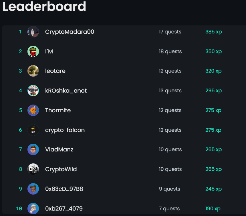 Maya_Protocol's tweet photo. We have around 100 participants in our new Maya Quests Program in just one weekend!

Props to the current top 10 👊

Join in on Quests; there's still lots of time to catch up on the leaderboard 💯
https://t.co/ES879cHn5V https://t.co/ip9isYesVA